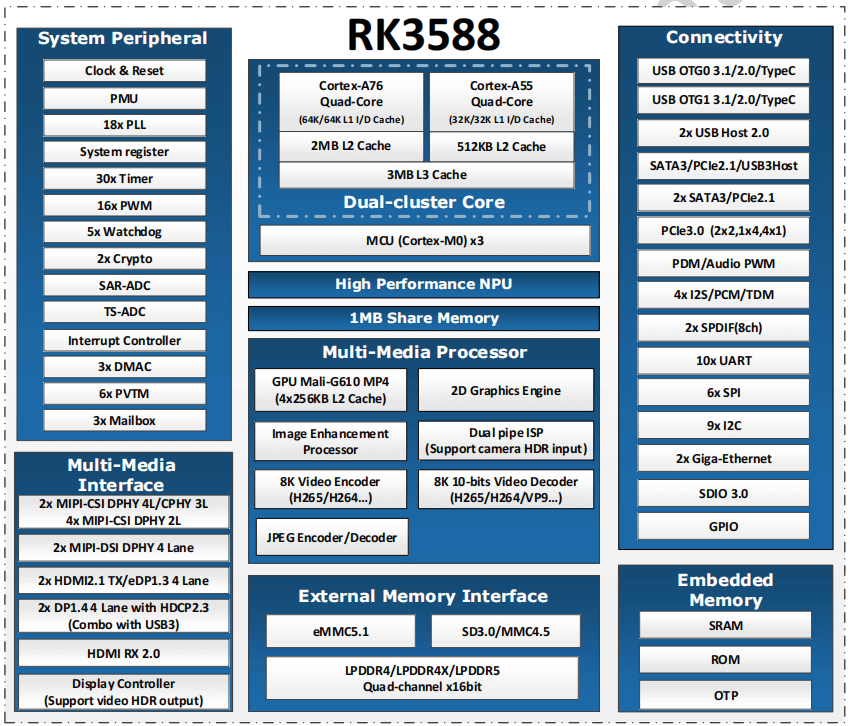 RK3588 Block Diagram