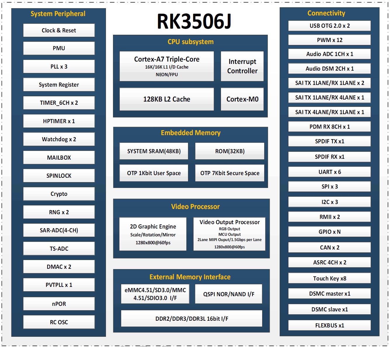 rk3506j block diagram